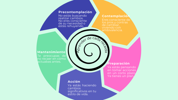 Figura del Modelo de etapas de cambio.